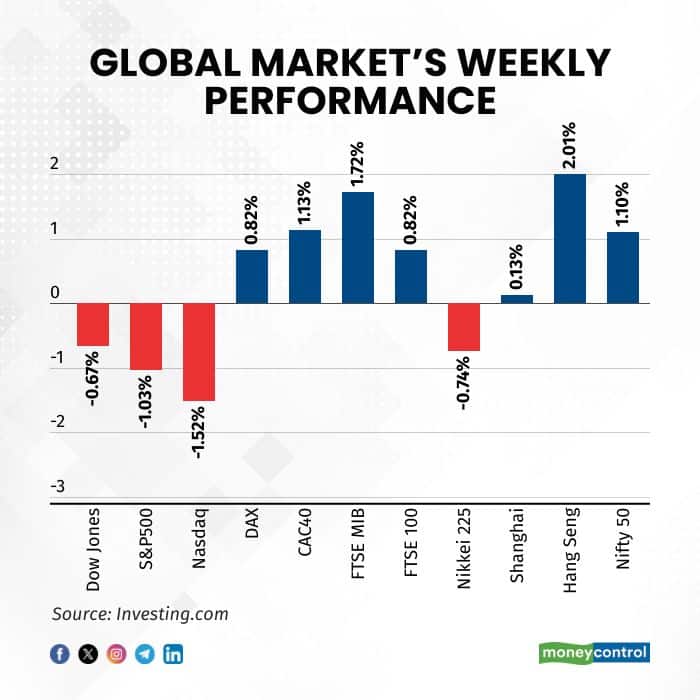 global-markets-weekly-performance04