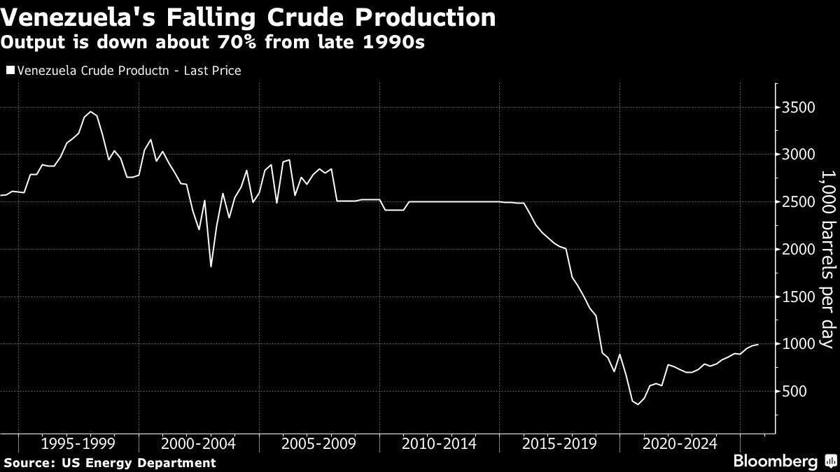 Venezuela's Falling Crude Production | Output is down about 70% from late 1990s