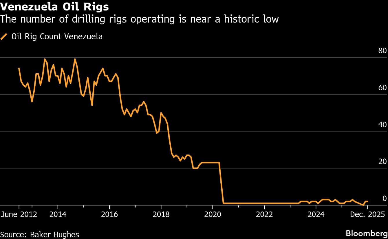 Venezuela Oil Rigs | The number of drilling rigs operating is near a historic low