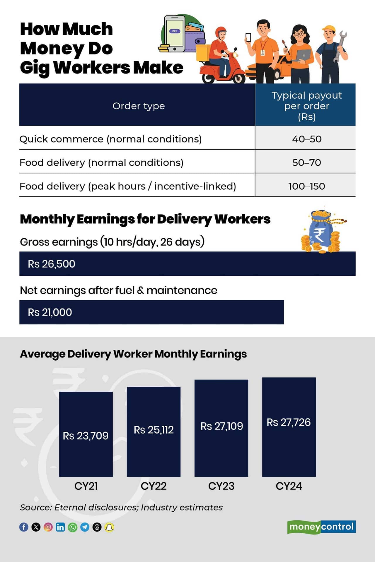delivery workers chart