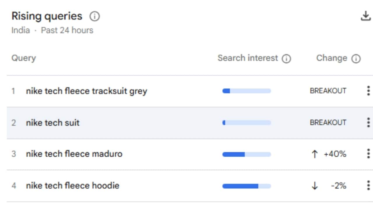 Spike in number of queries for 'Nike Tech Fleece' tracksuit. 