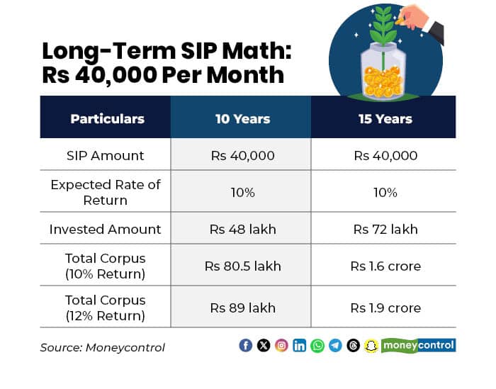 long term SIP returns,