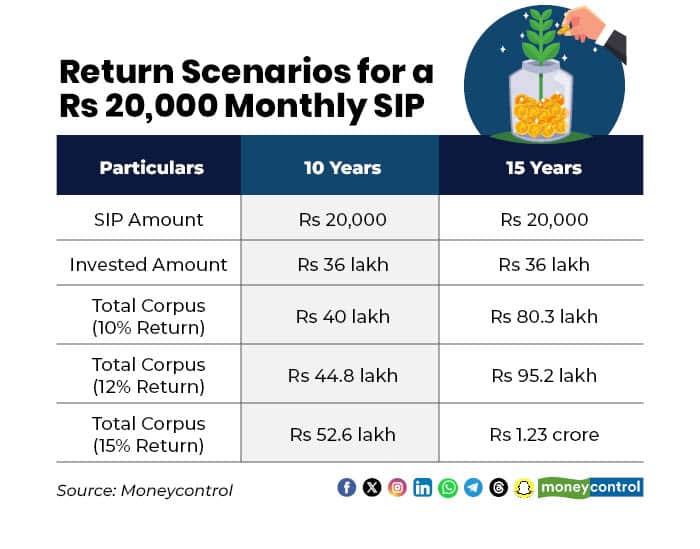 long term SIP returns,