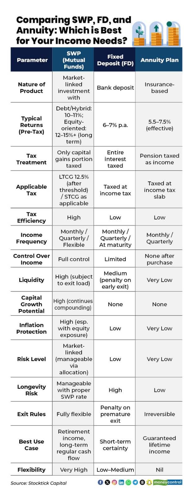 SWP comparision