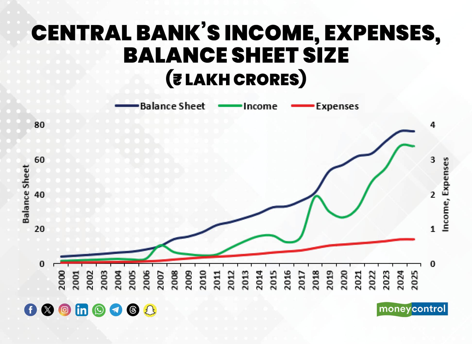 Central Banks Income- Expenses-Balance sheet