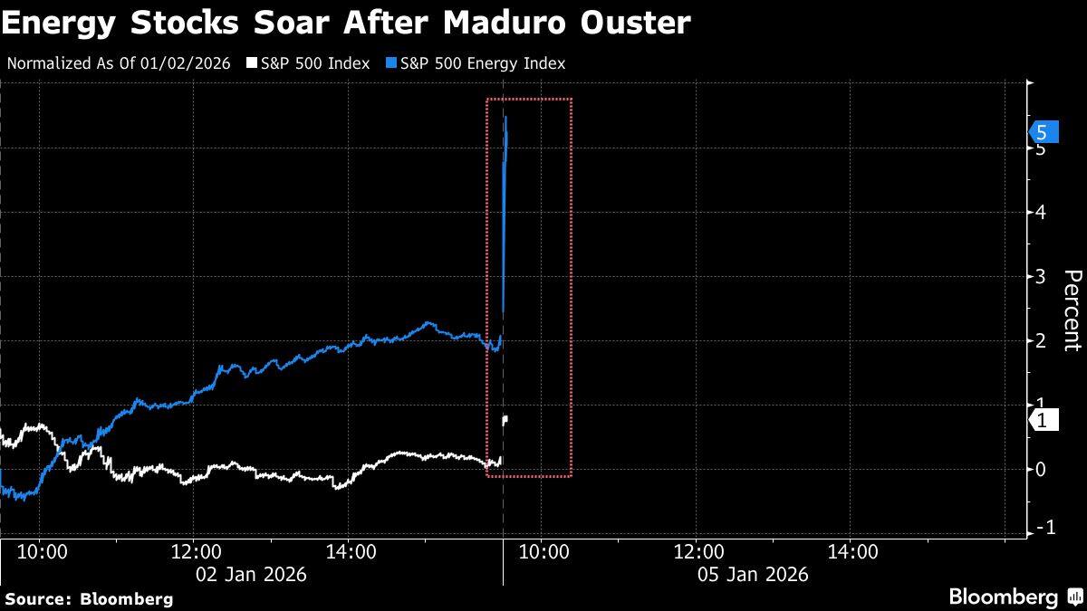 Energy Stocks Soar After Maduro Ouster