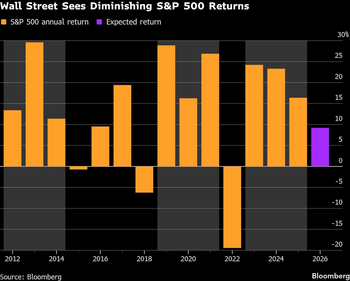 Wall Street Sees Diminishing S&P 500 Returns