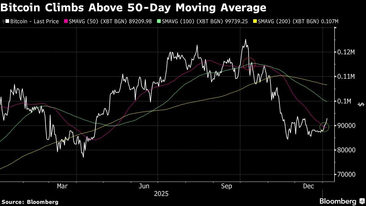Bitcoin options traders eye $100,000 following year-end meltdown