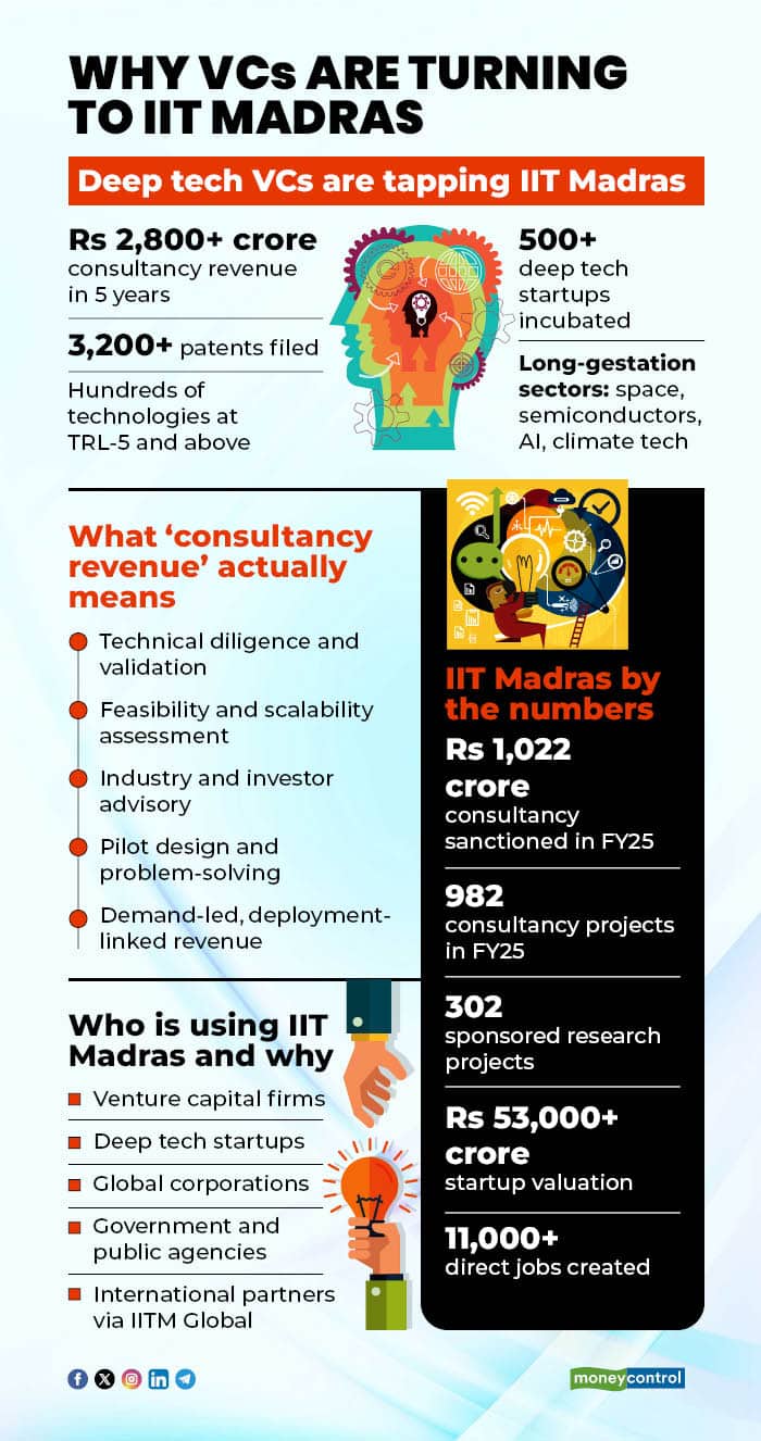 Why VCs are turning to IIT Madras