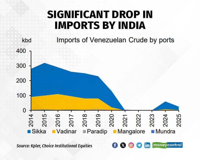 significant drop in imports by india