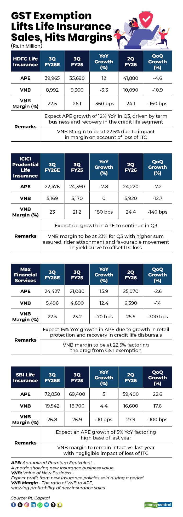 GST Exemption on Life Insurance face margin hit