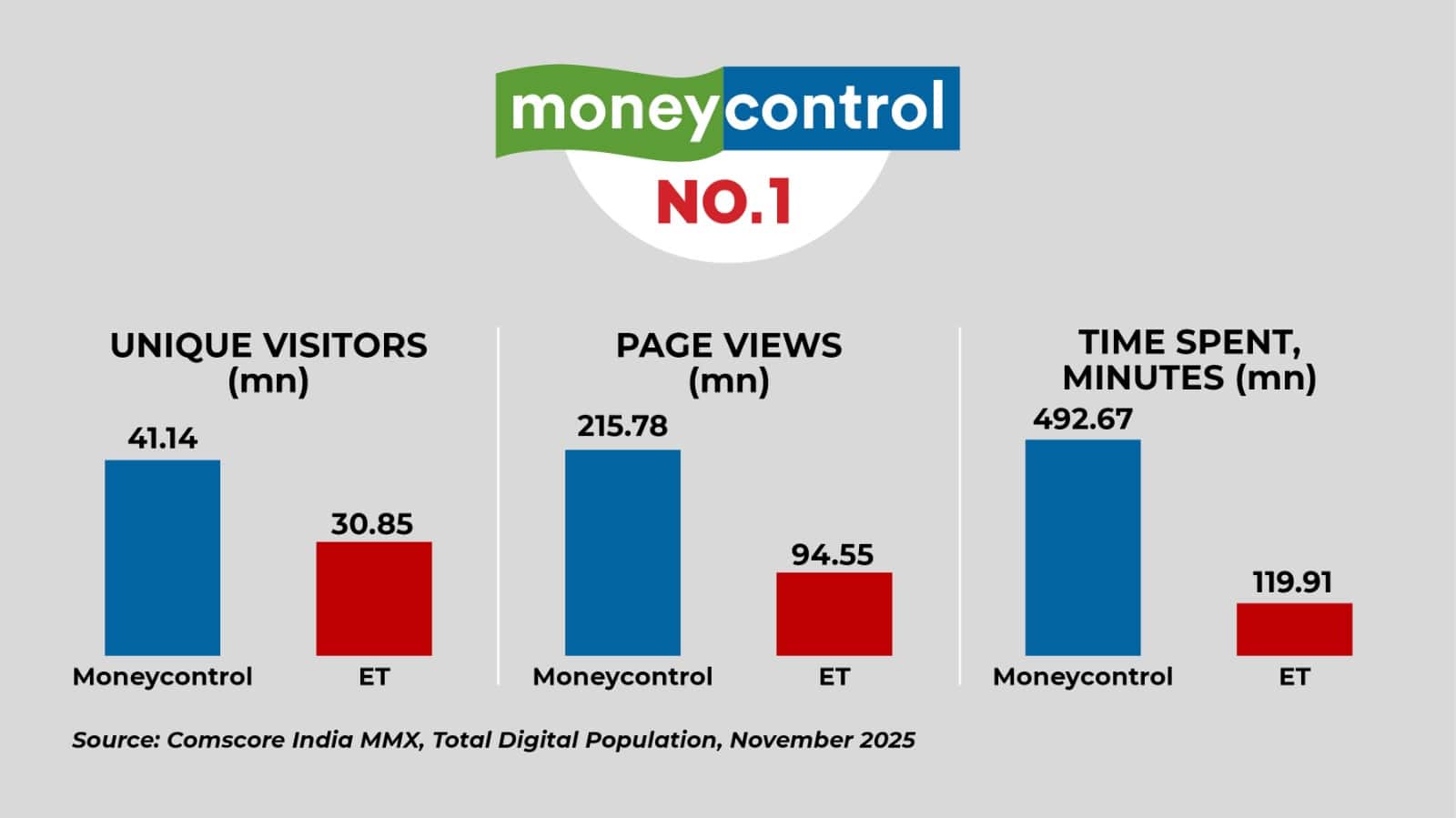 Moneycontrol retains top spot in business and finance news, beating Economic Times