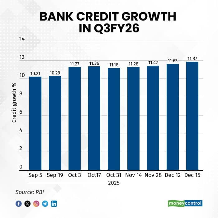 Bank Credit Growth