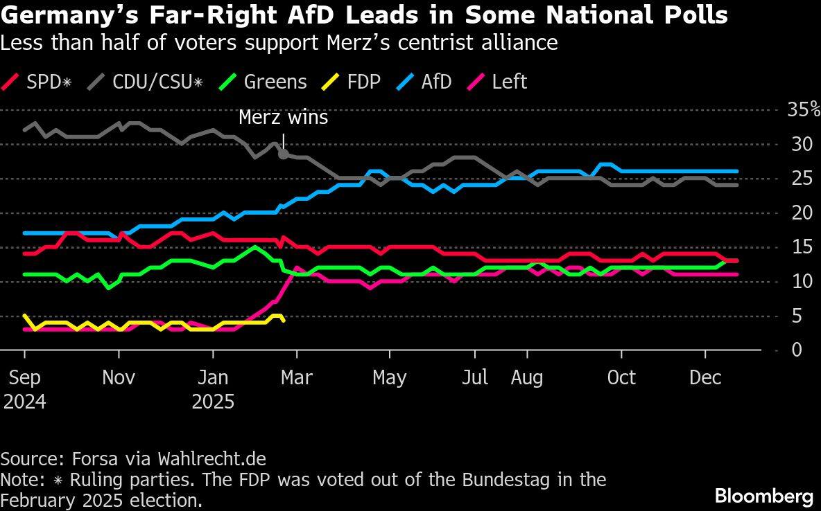 Germanys Far-Right AfD Leads in Some National Polls | Less than half of voters support Merzs centrist alliance