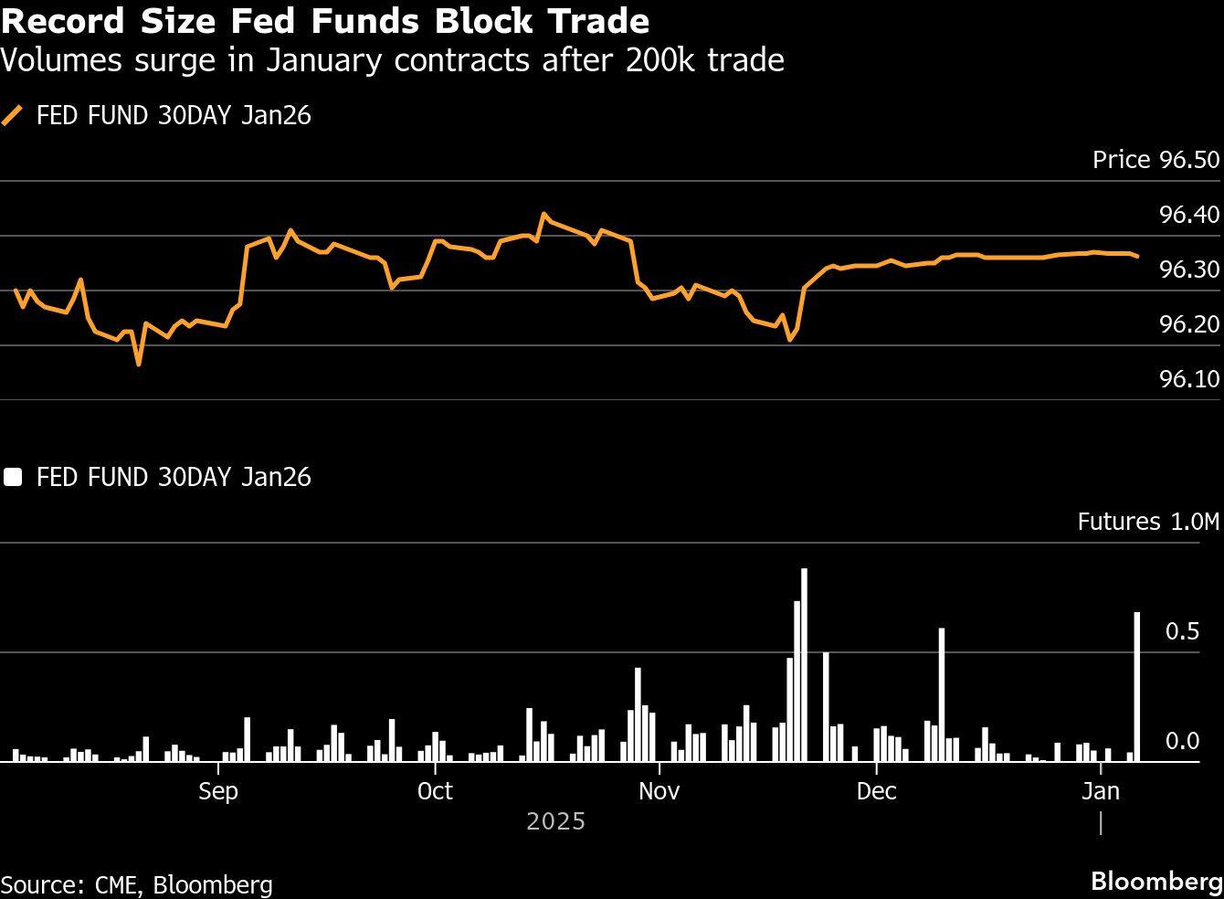 Bond trader places biggest ever fed funds bet in futures market