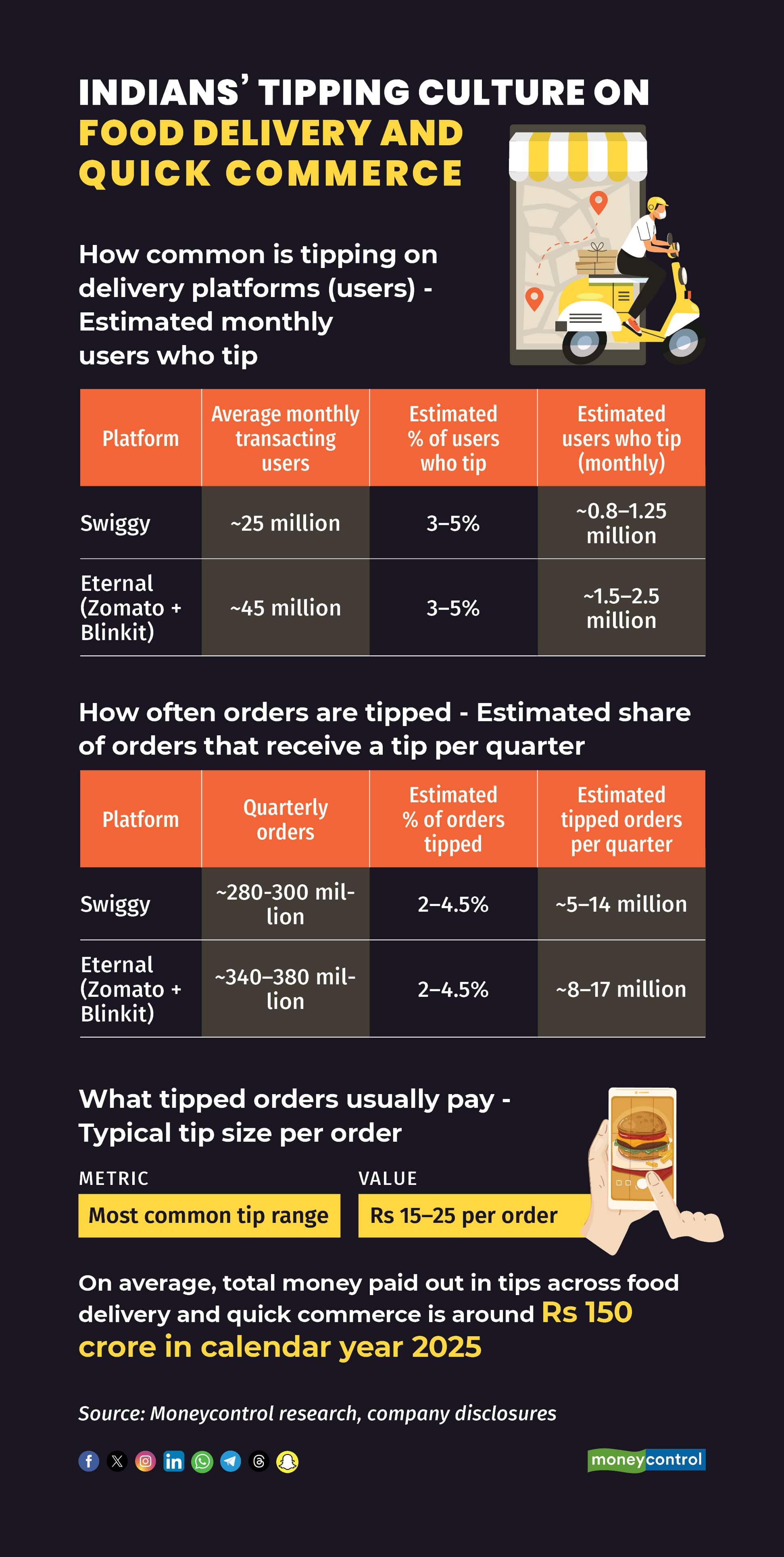 Indians tipping culture on food delivery