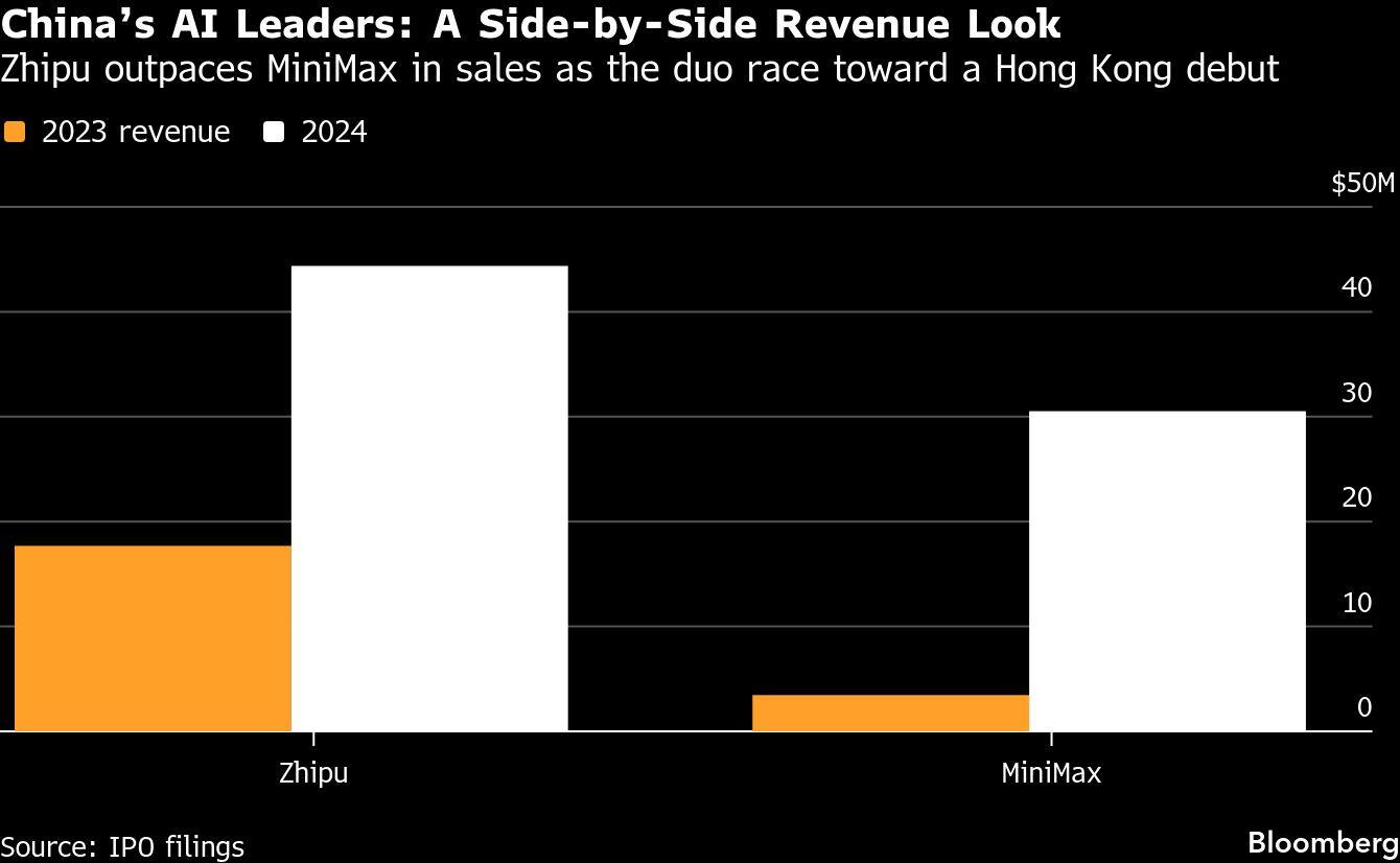 Chinas AI Leaders: A Side-by-Side Revenue Look | Zhipu outpaces MiniMax in sales as the duo race toward a Hong Kong debut
