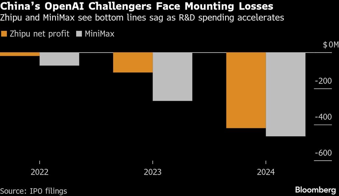 Chinas OpenAI Challengers Face Mounting Losses | Zhipu and MiniMax see bottom lines sag as R&D spending accelerates