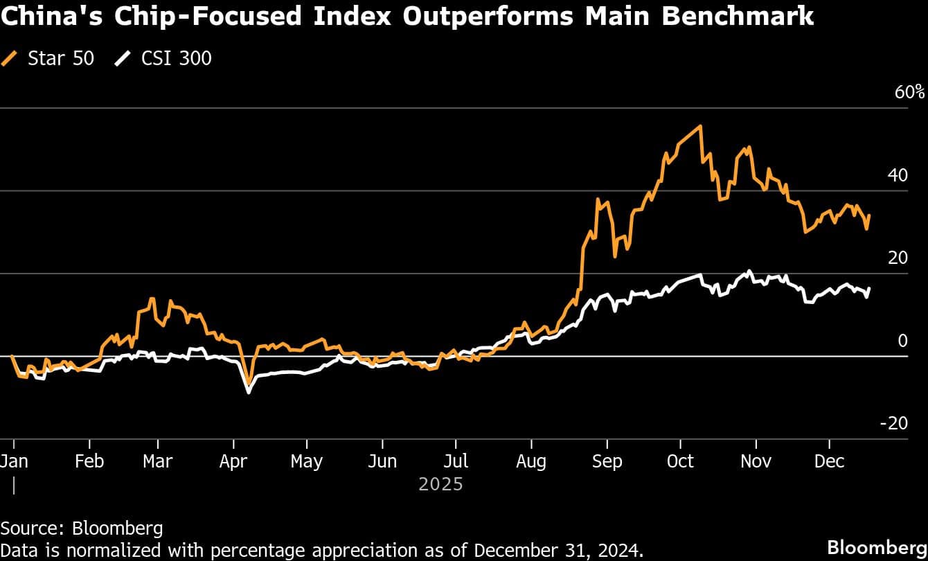 China's Chip-Focused Index Outperforms Main Benchmark