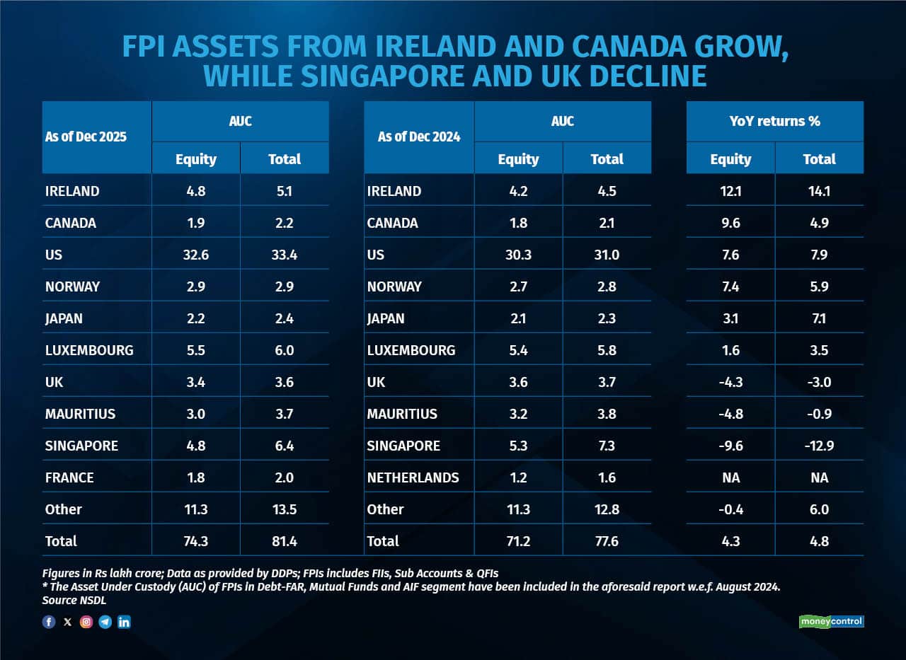 fpi assets