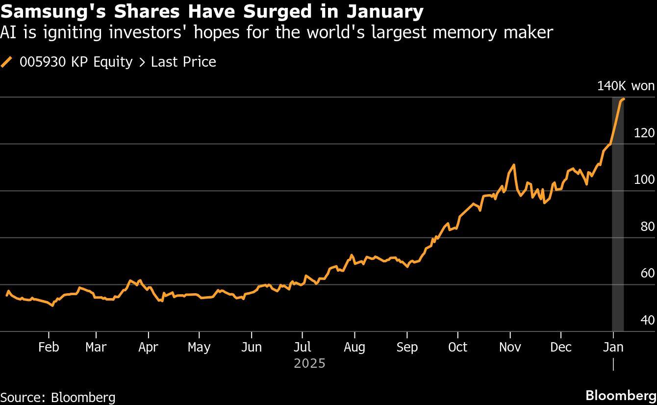 Samsung's Shares Have Surged in January | AI is igniting investors' hopes for the world's largest memory maker