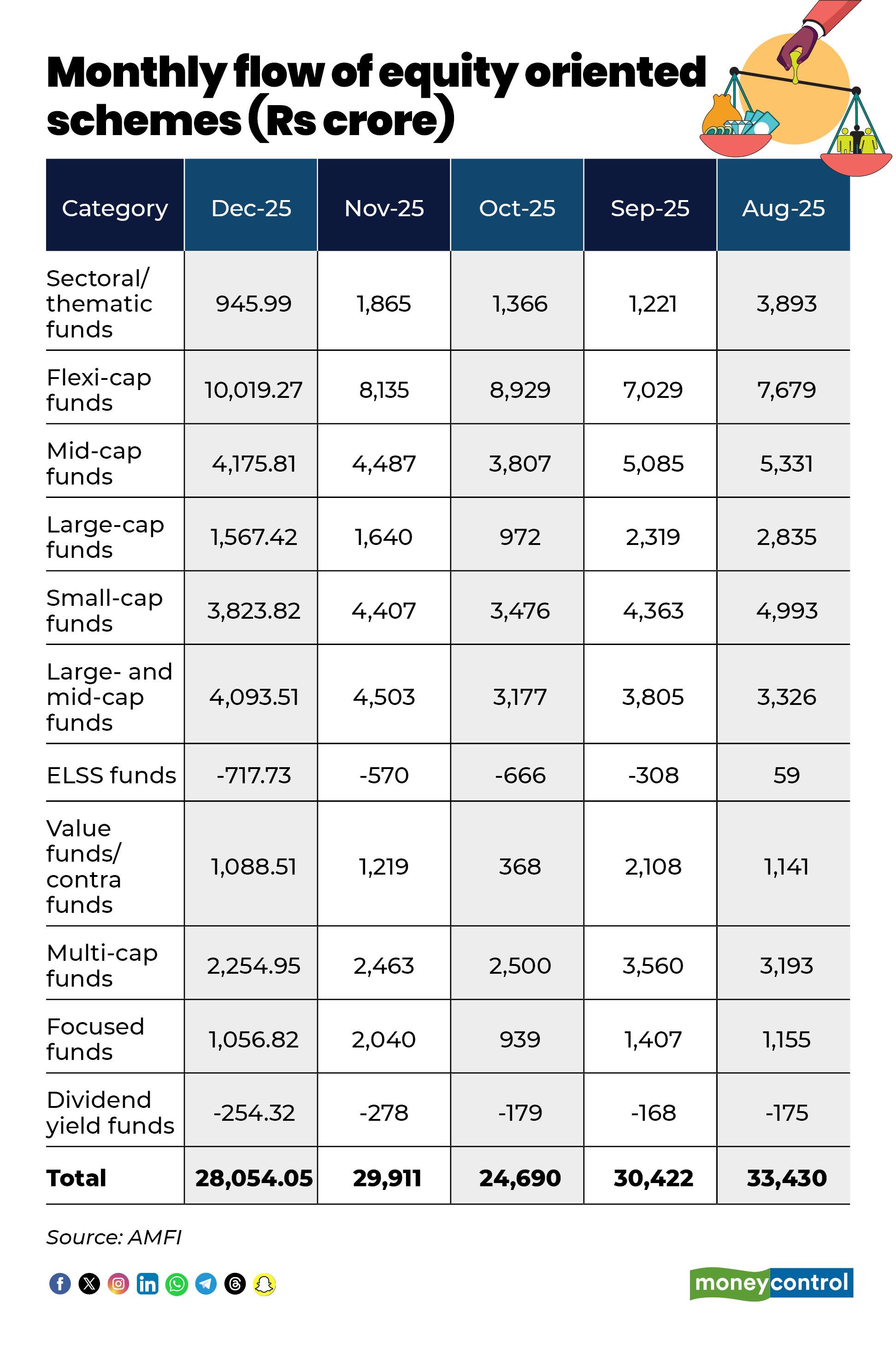 Equity-oriented mutual funds saw net inflows