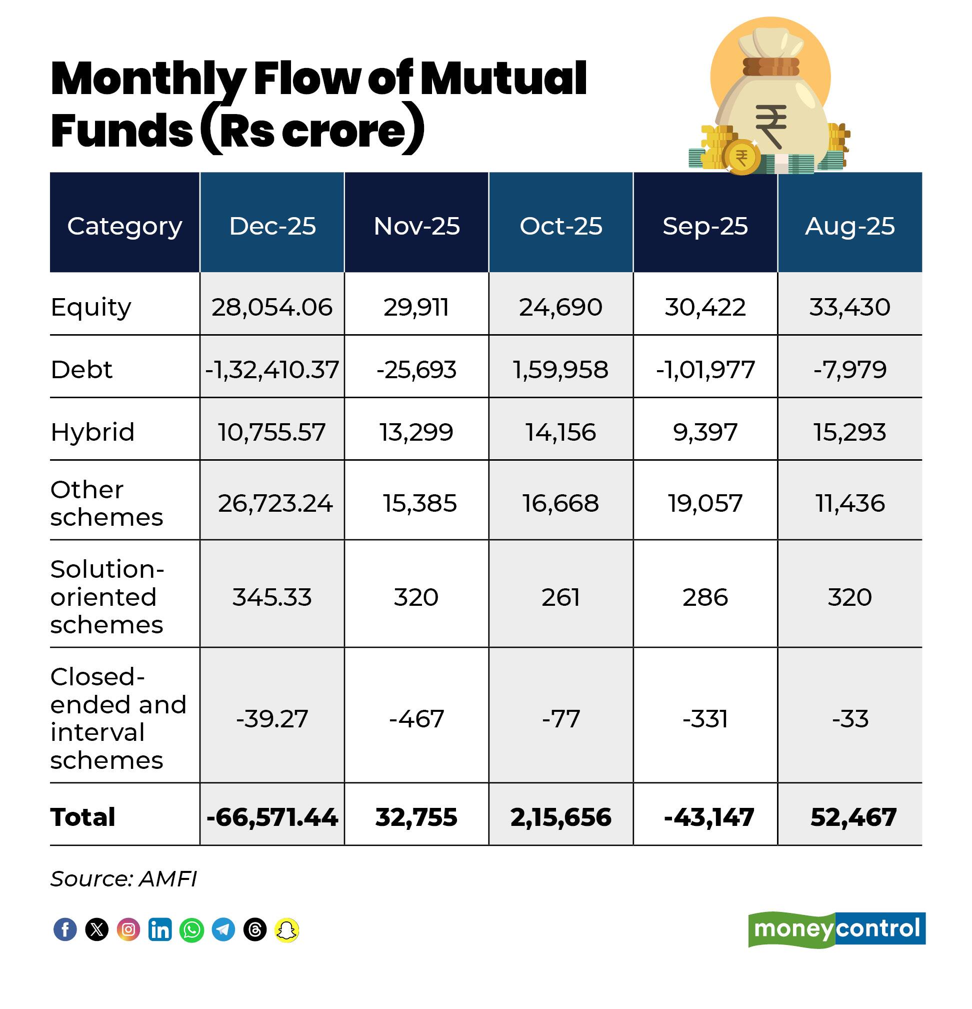 Equity mutual fund inflows slip