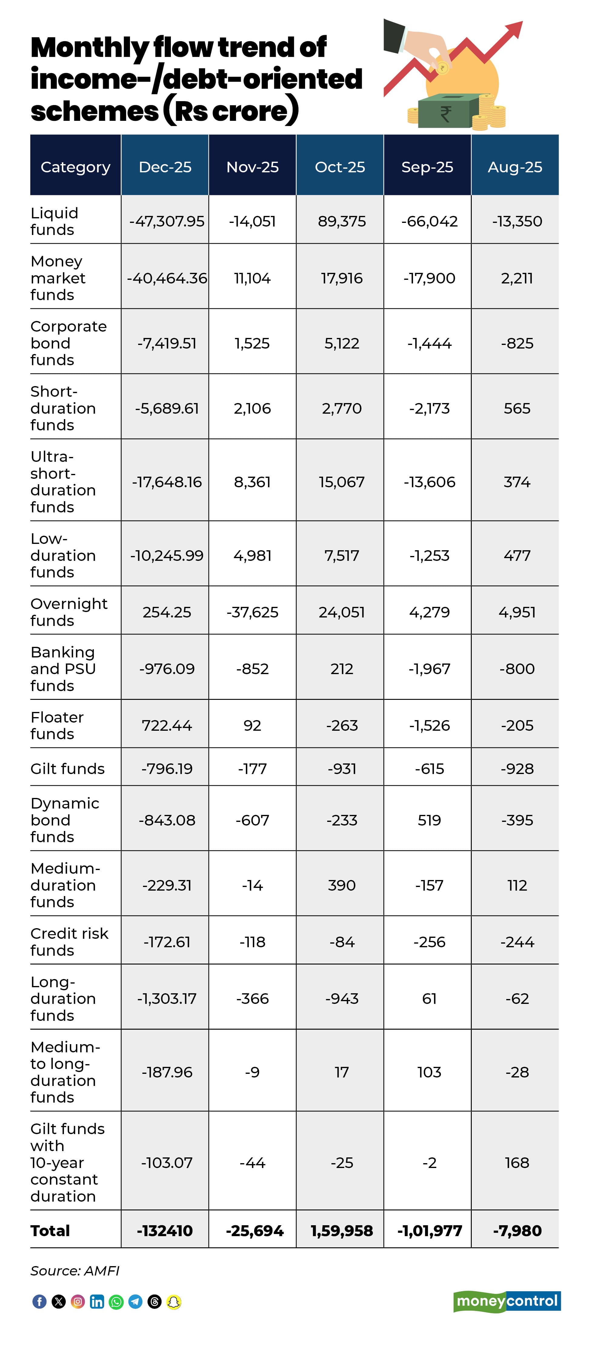 Debt mutual funds witnessed heavy outflows