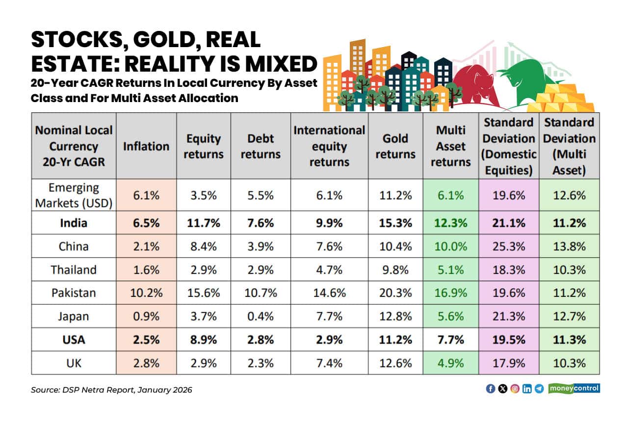 Stocks Gold Real Estate