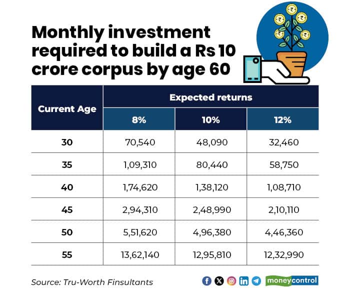 5 SIP investment 090120265
