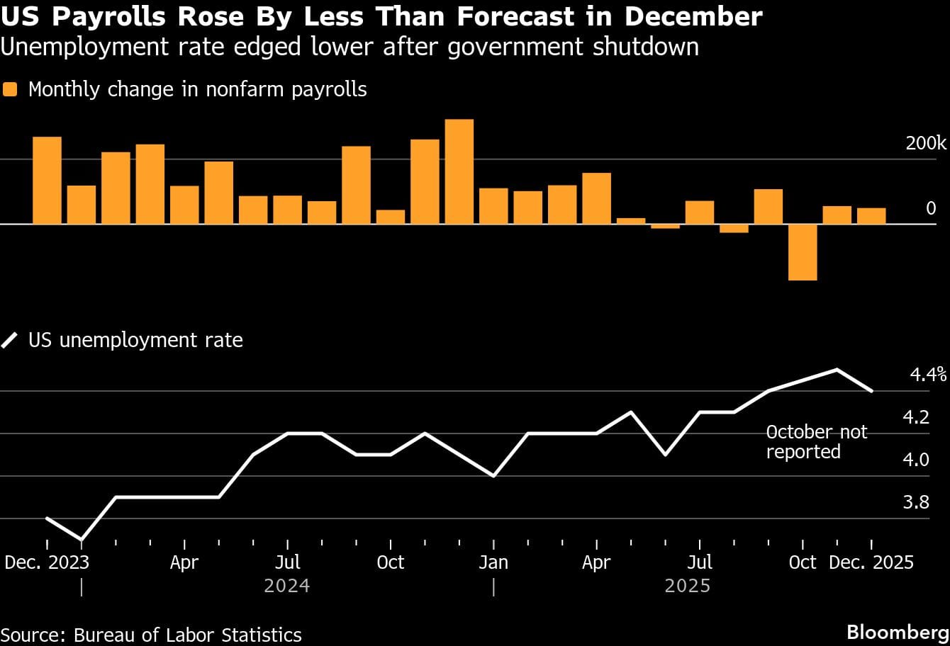 US Payrolls Rose By Less Than Forecast in December | Unemployment rate edged lower after government shutdown