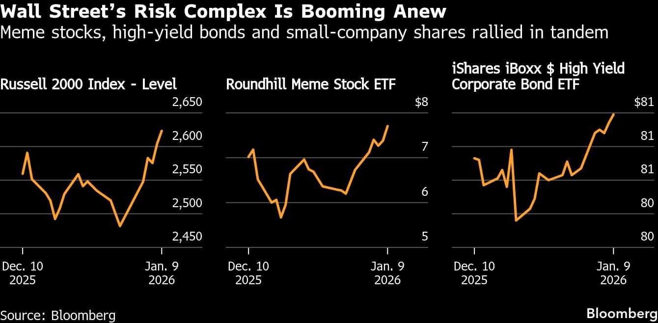 Wall Streets Risk Complex Is Booming Anew | Meme stocks, high-yield bonds and small-company shares rallied in tandem
