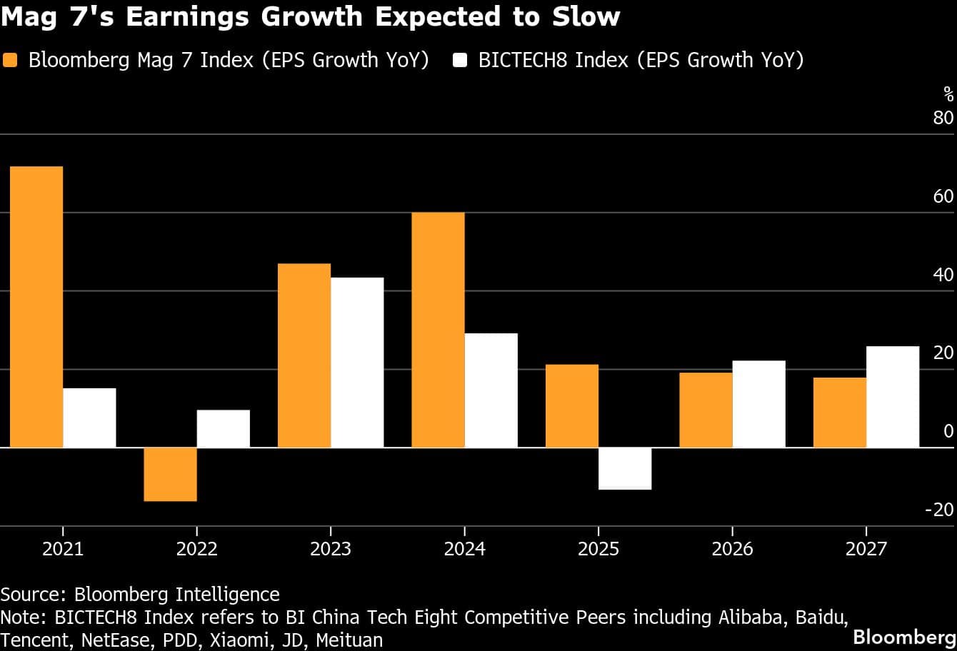 Mag 7's Earnings Growth Expected to Slow