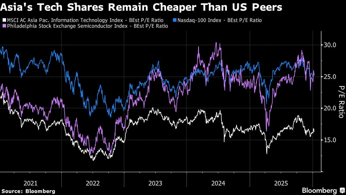 Asia's Tech Shares Remain Cheaper Than US Peers