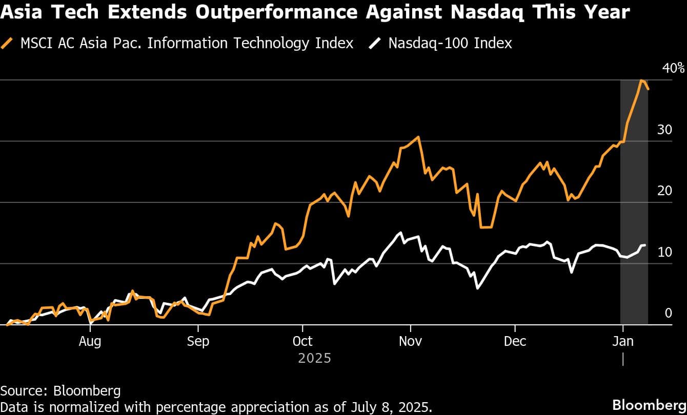Asia Tech Extends Outperformance Against Nasdaq This Year
