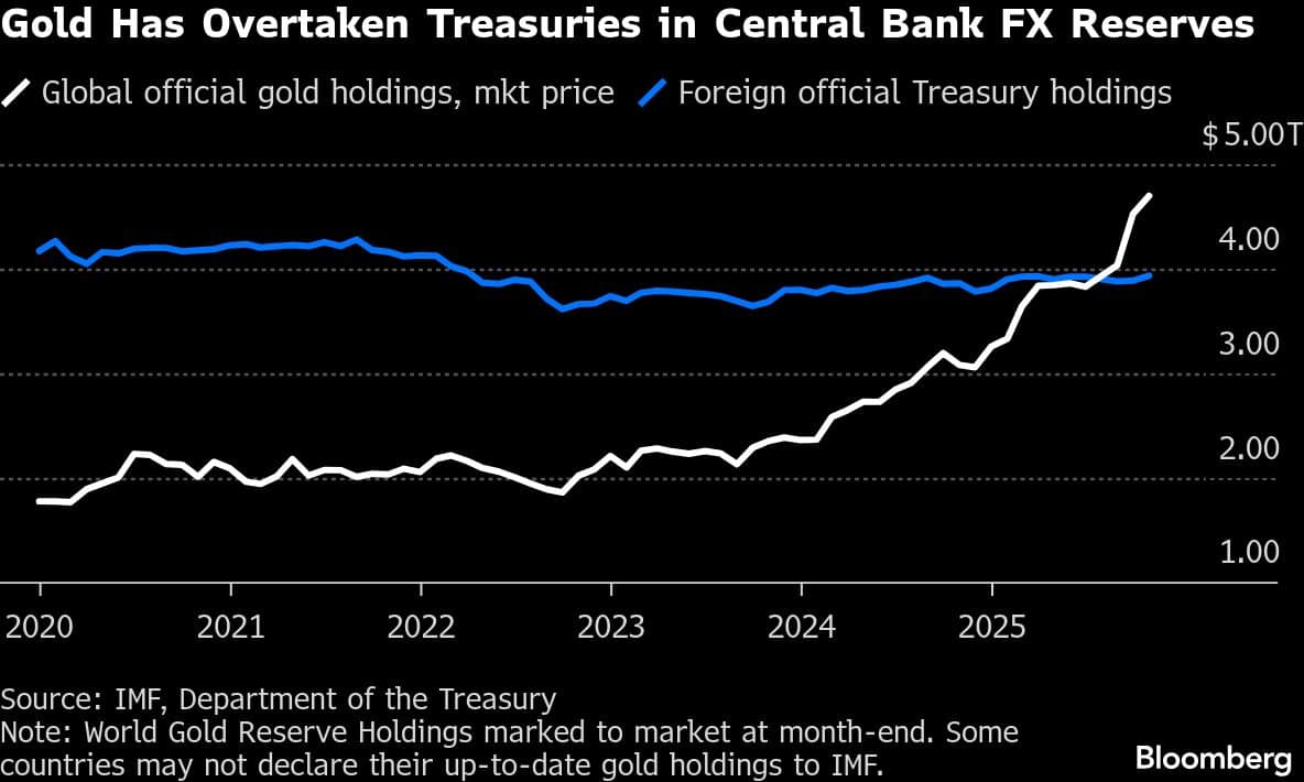 Gold Has Overtaken Treasuries in Central Bank FX Reserves