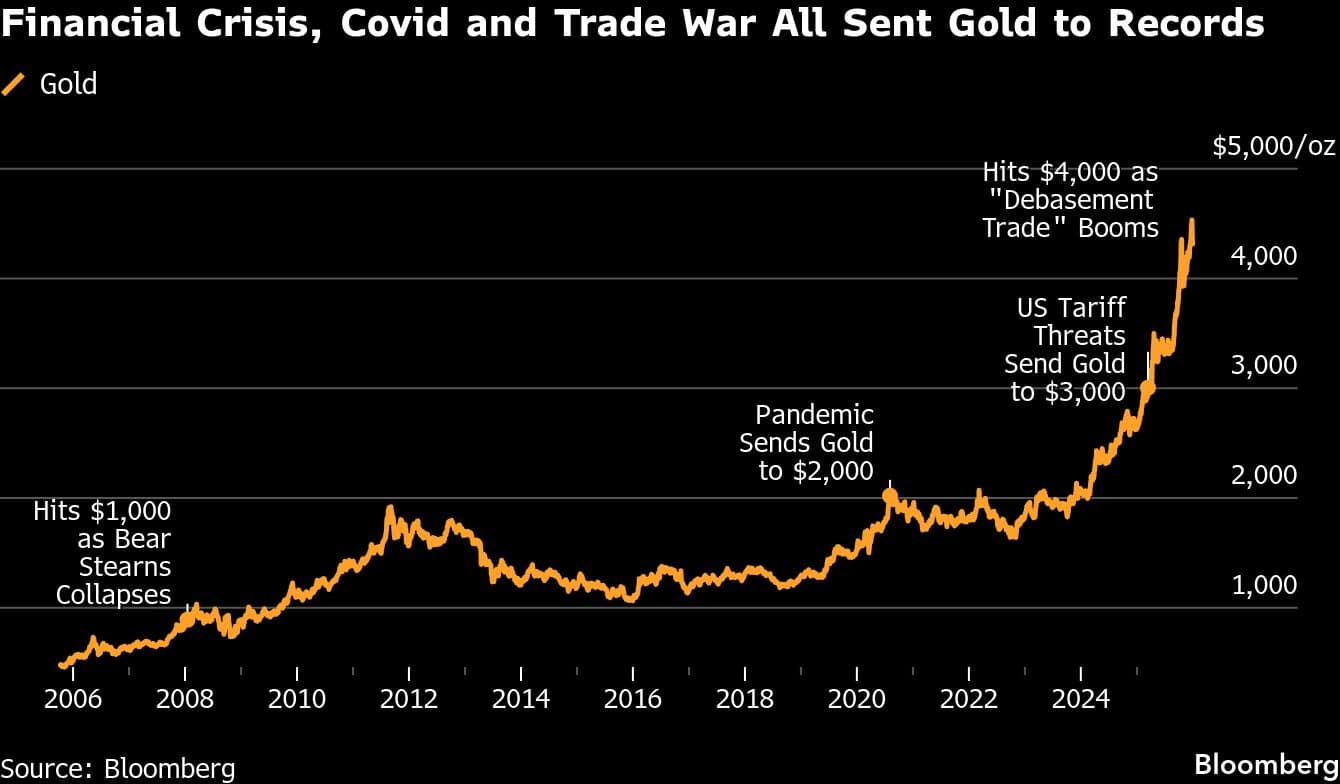 Financial Crisis, Covid and Trade War All Sent Gold to Records