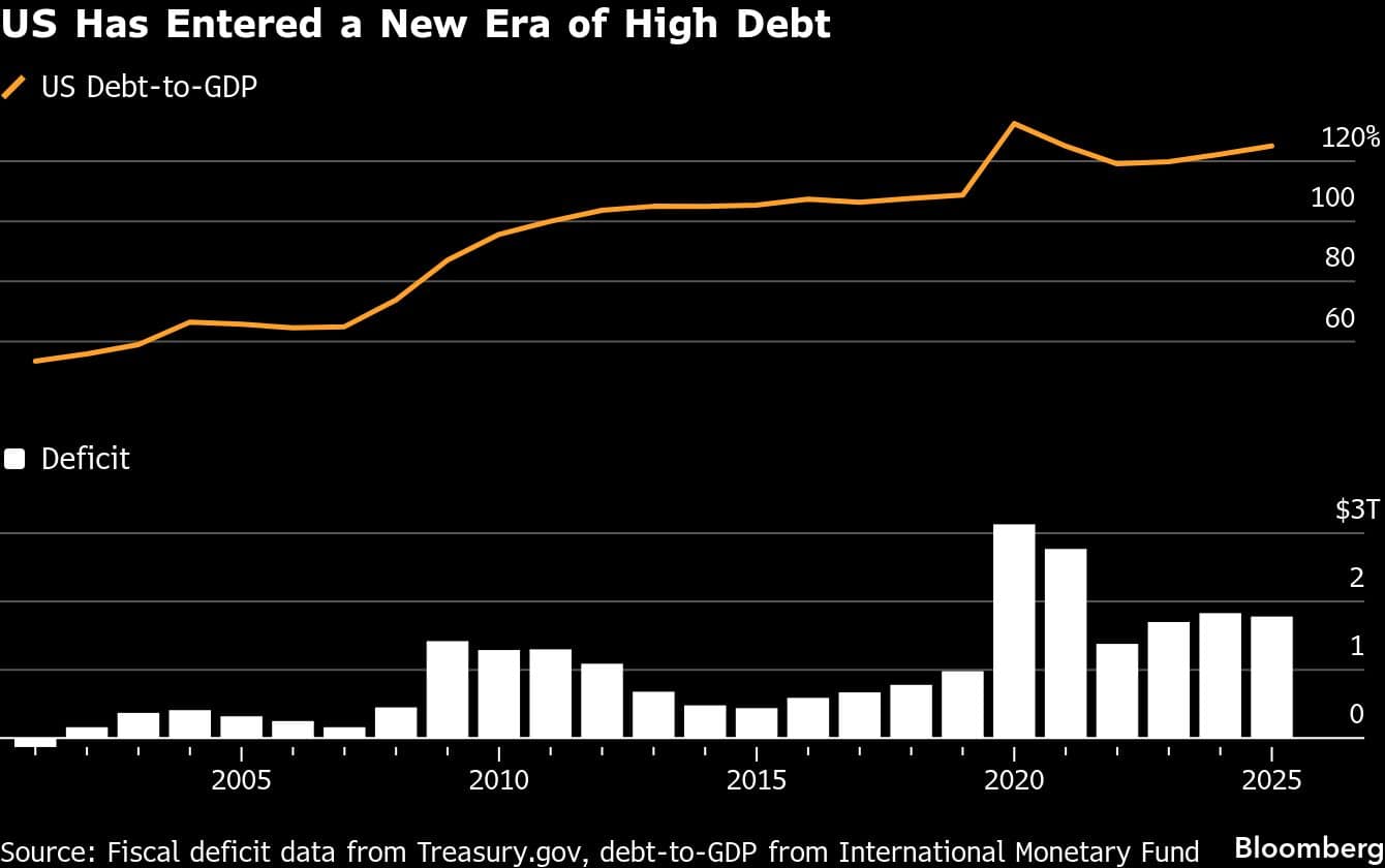 US Has Entered a New Era of High Debt