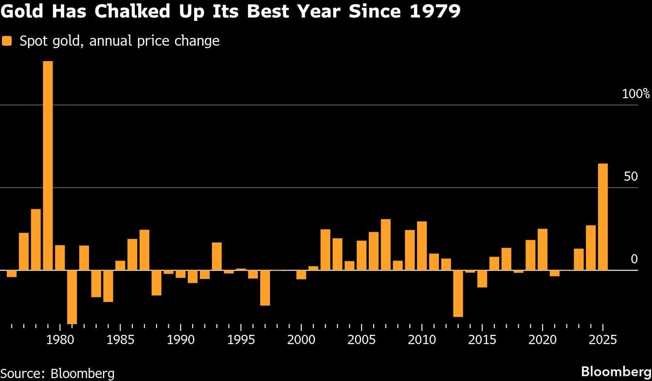 Gold Has Chalked Up Its Best Year Since 1979