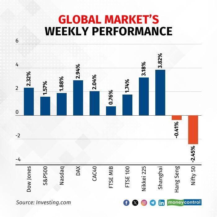 market-performance