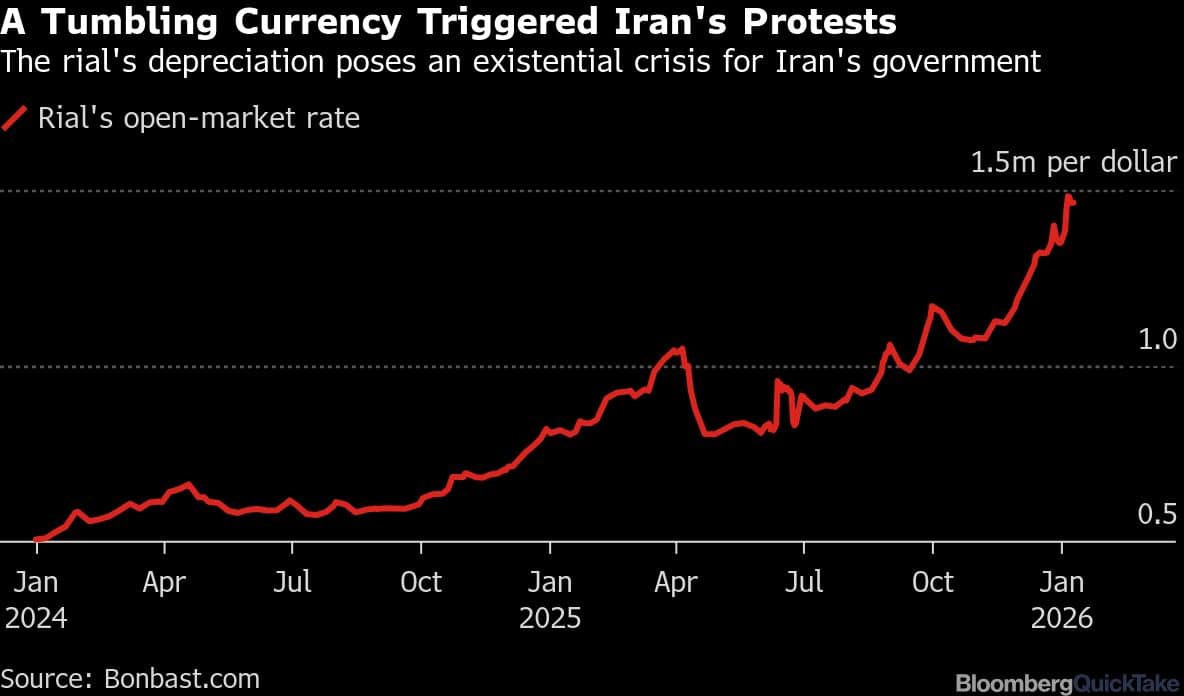 A Tumbling Currency Triggered Iran's Protests | The rial's depreciation poses an existential crisis for Iran's government