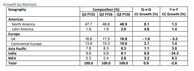 TCS Q3 Results