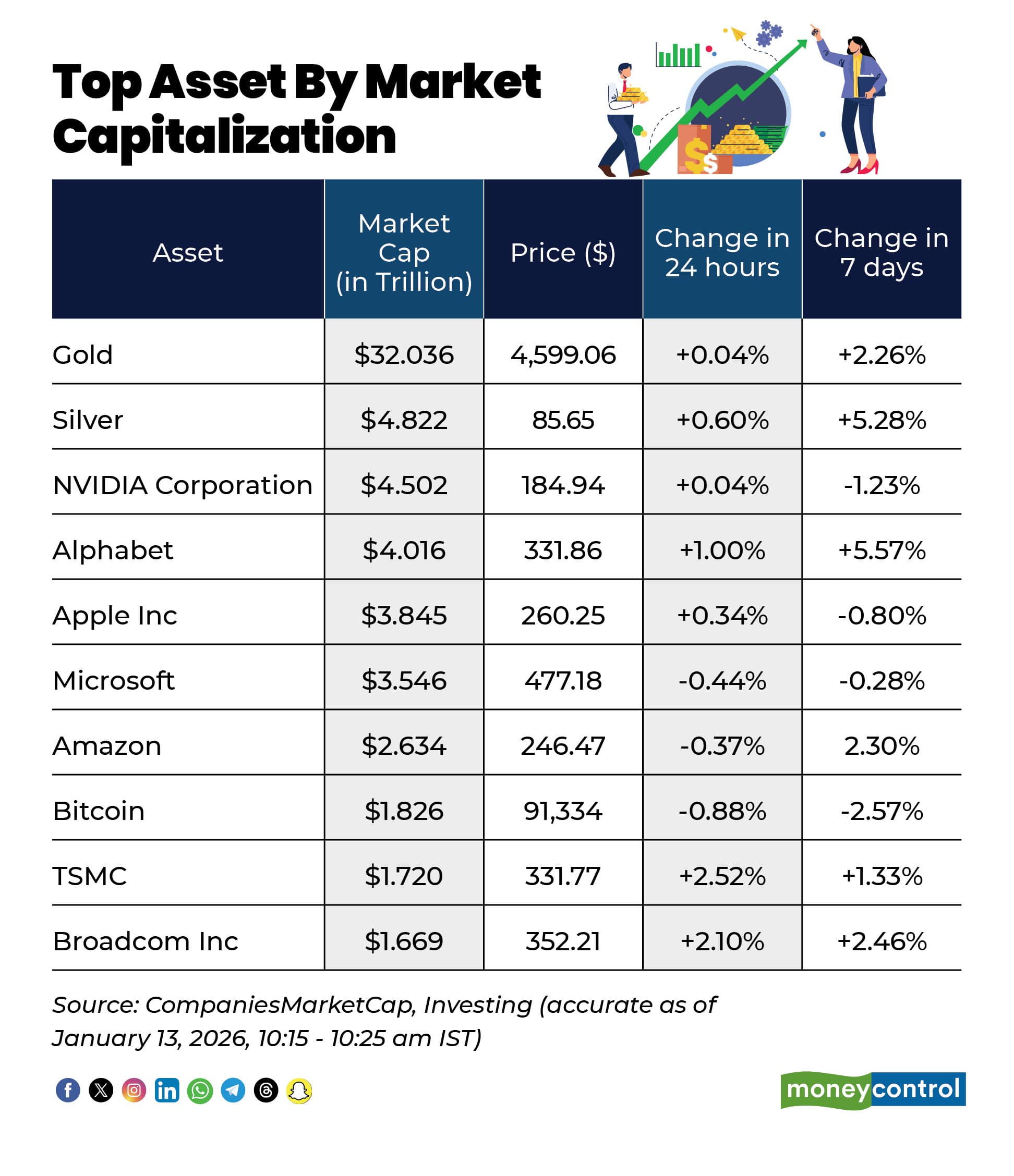 Top Asset By Market Capitalization
