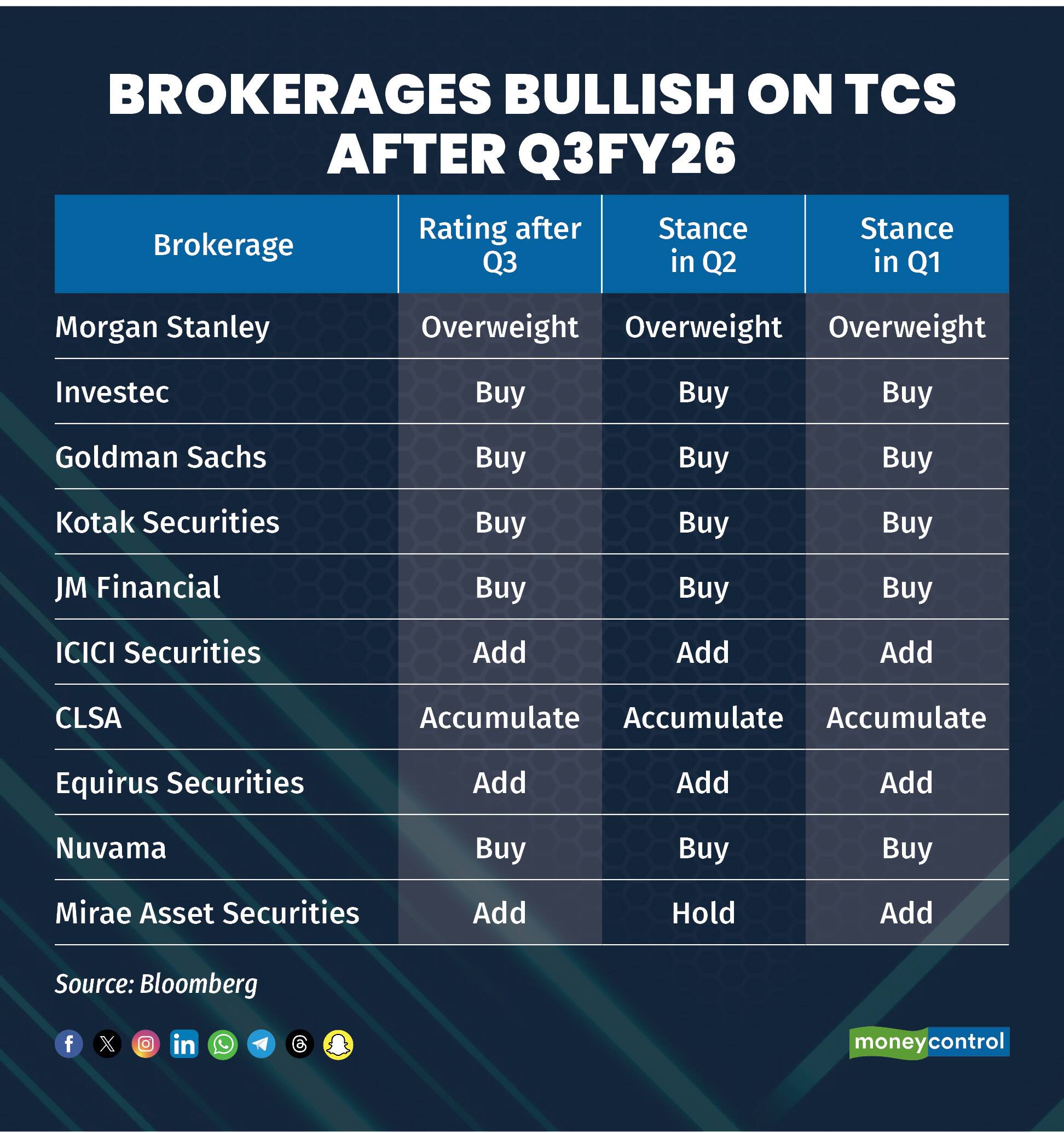 BROKERAGES BULLISH ON TCS AFTER Q3FY26