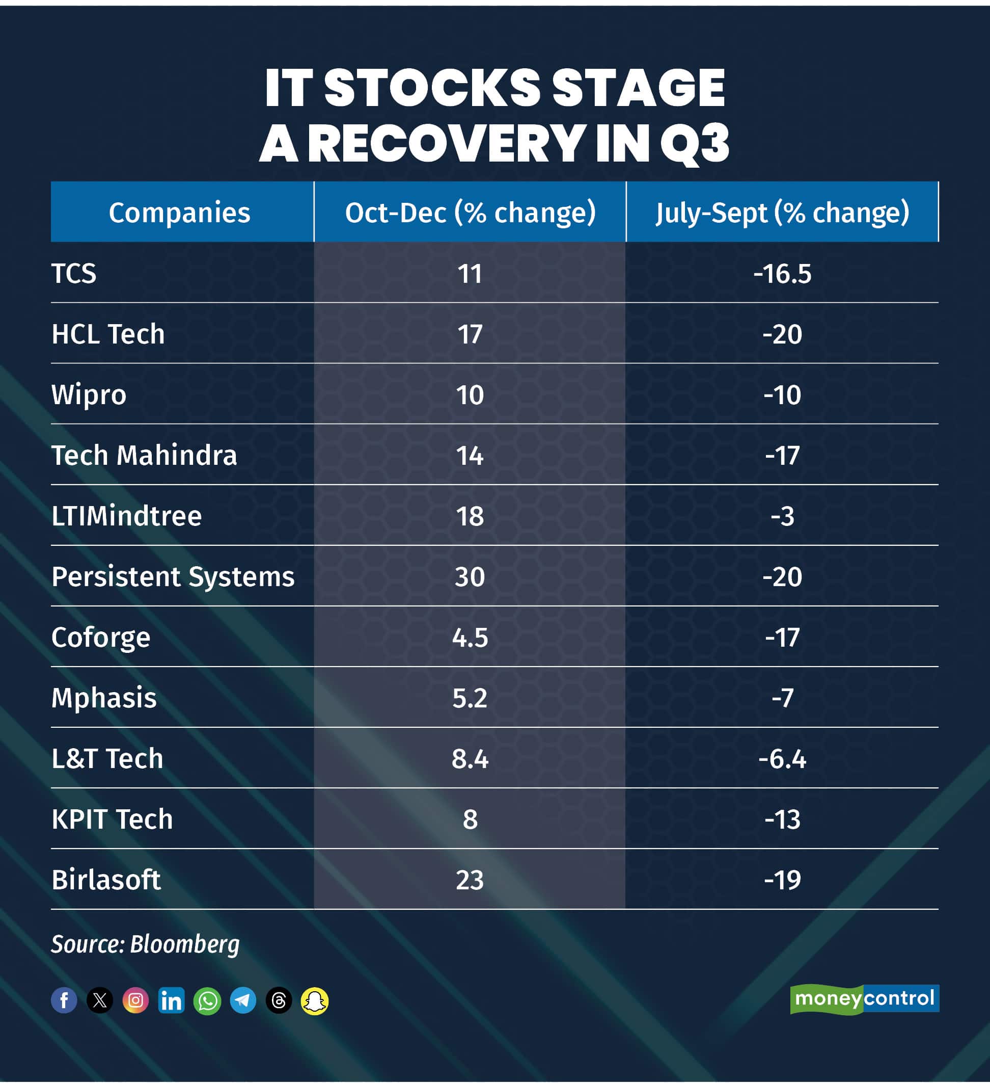 IT STOCKS STAGE