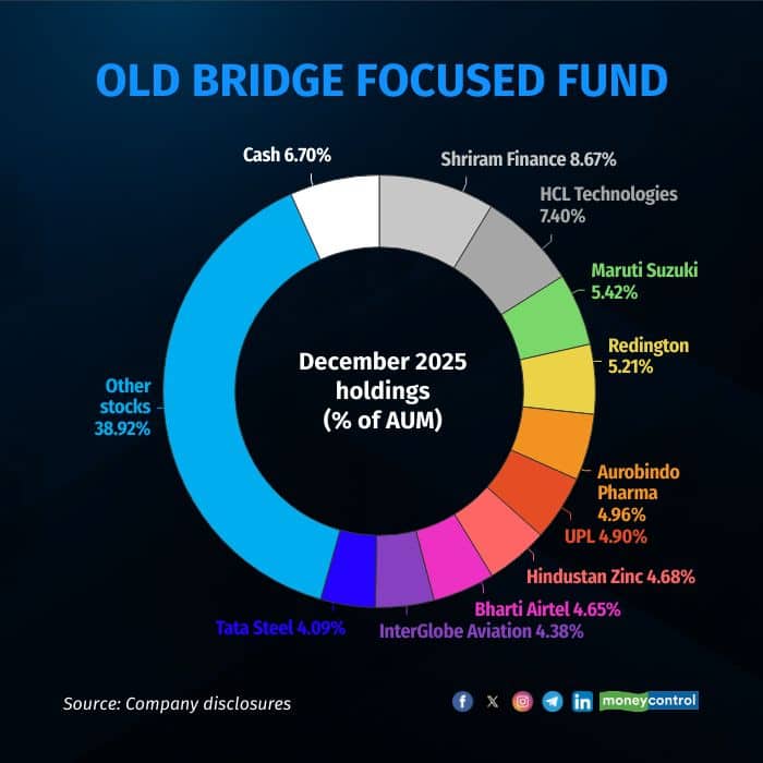 old-bridge-focussed-fund R