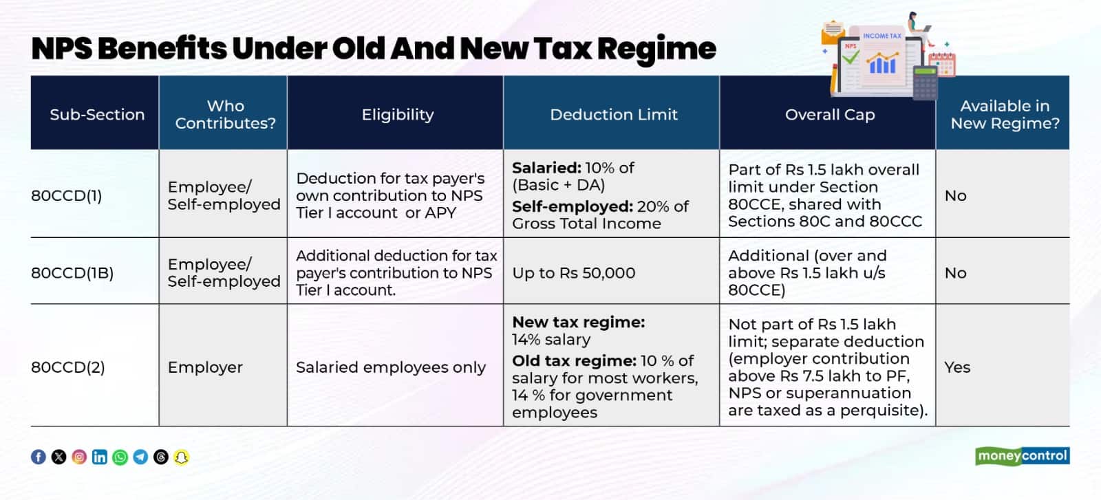 NPS Tax Deductions