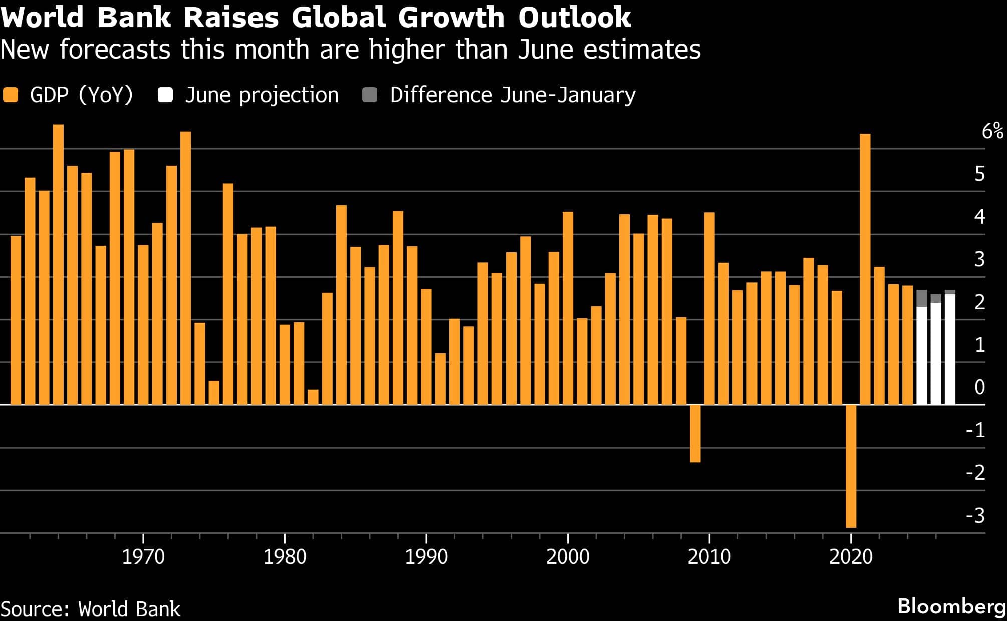 World Bank Raises Global Growth Outlook | New forecasts this month are higher than June estimates