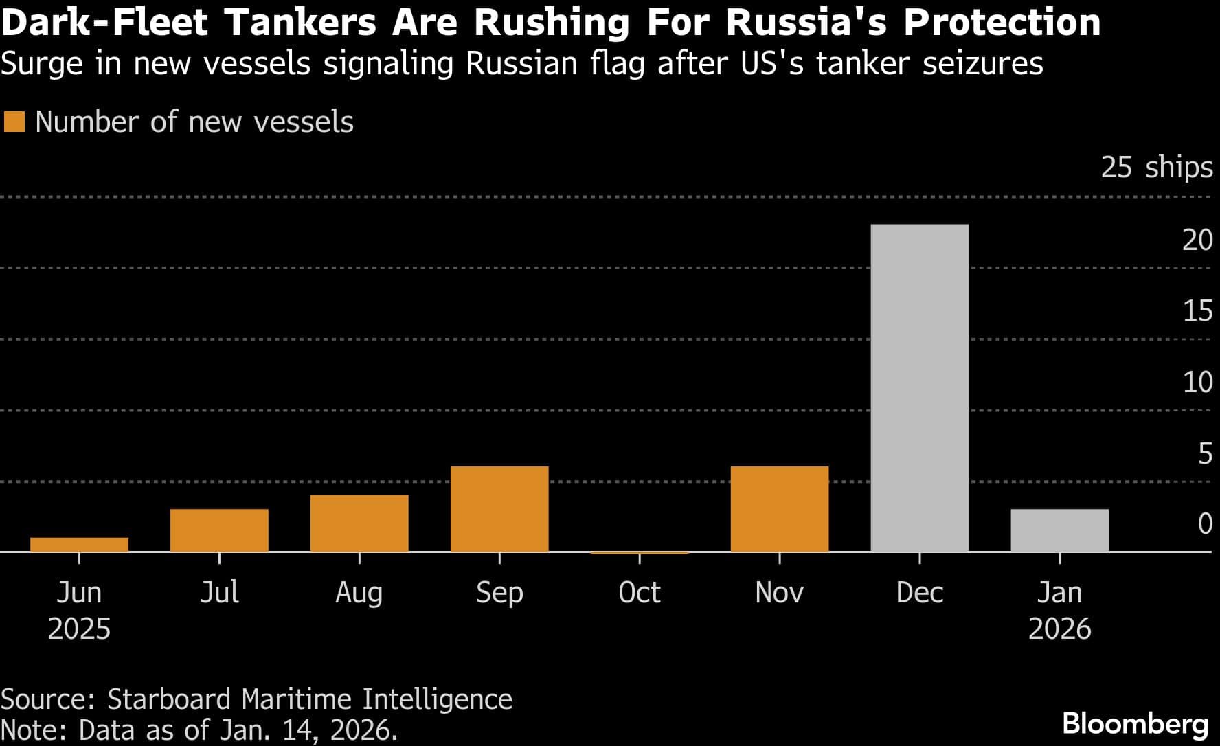Dark-Fleet Tankers Are Rushing For Russia's Protection | Surge in new vessels signaling Russian flag after US's tanker seizures