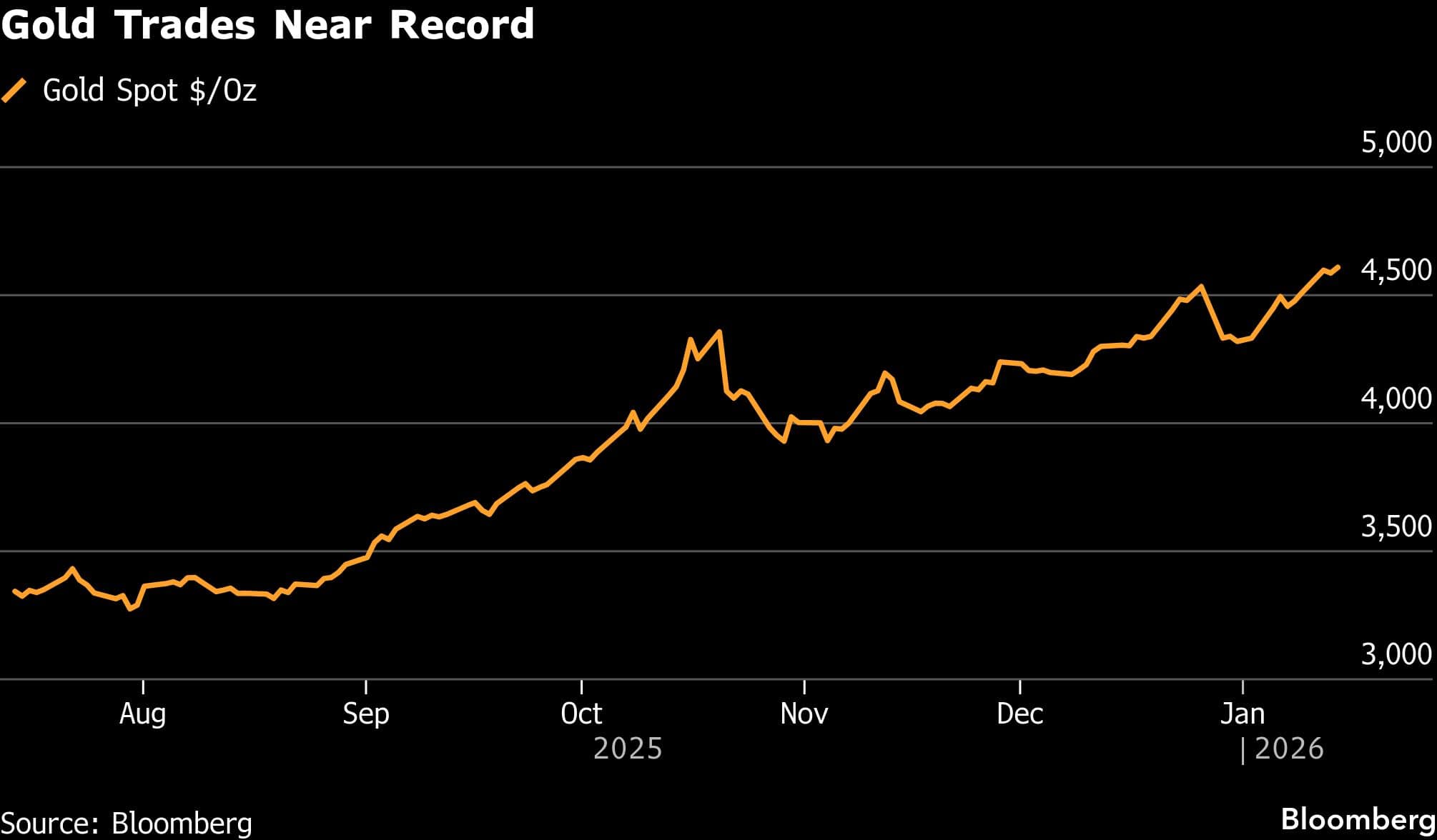 Silver hits record, gold rises on geopolitical and Fed risks